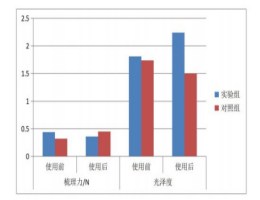 洗發(fā)水檢測(cè)光澤度和柔順度檢測(cè)